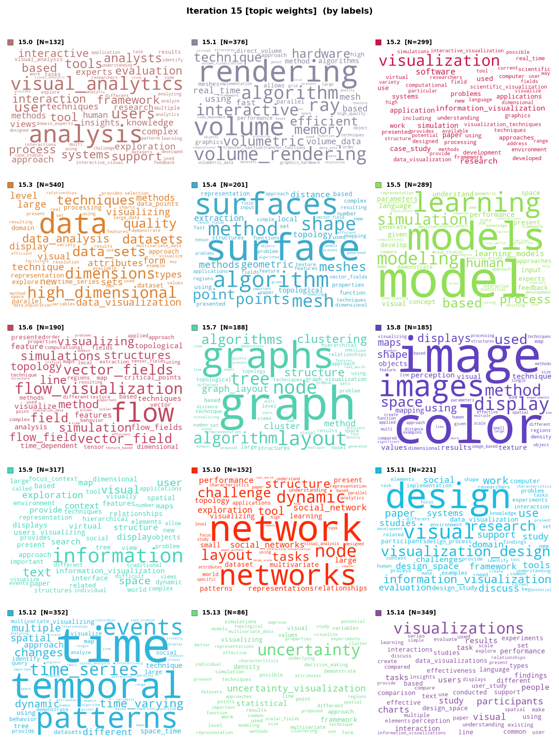 Word clouds – 15 topics (tw)